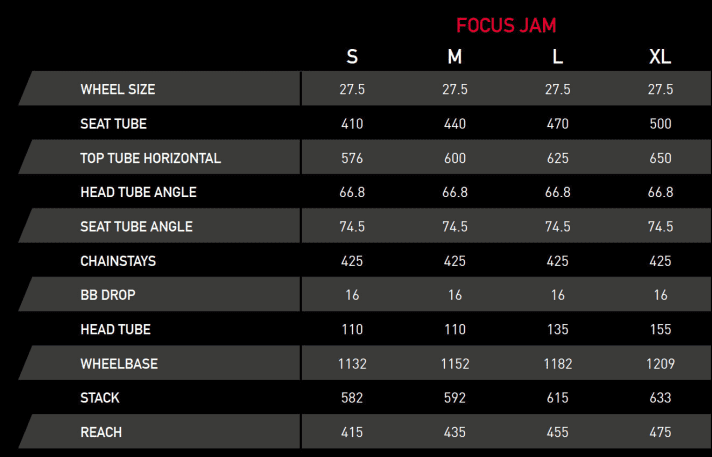   The Jam comes with a moderate 66.8 degree head angle and 425 millimetre short chainstays. During initial ride tests, the geometry appears harmonious.