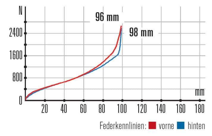   Rocky Mountain Element 970 RSL 2016: Die Federelemente am 2016er-Modell harmonieren perfekt. Der straffe Charakter passt zum sportlichen Einsatzbereich.