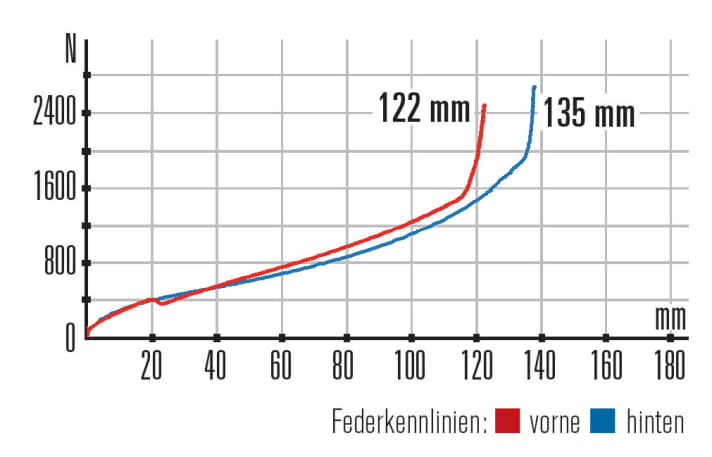   Focus Vice Pro – Kennlinien: Gabel und Heck harmonieren perfekt. Die Gabel hat mit 130 Millimetern aber etwas mehr Potenzial als der Dämpfer.