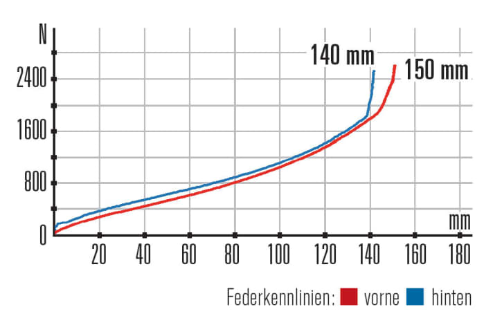   Rotwild R.X1 FS Comp – Kennlinien: Bis auf 10 Millimeter Unterschied bewegen sich Gabel und Hinterbau im Paarlauf. Tadellos und ausgewogen.
