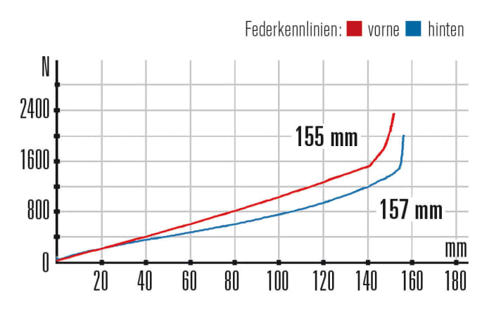   Die Kennlinie des Orbea-Hinter­baus verläuft perfekt linear, aber auch steiler als die der Gabel. Der Federweg ist annähernd gleich.