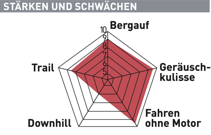 Scott Lumen eRide 900 SL - Test diagram