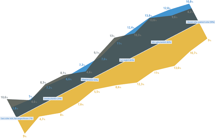 Frage: Wie wahrscheinlich ist es, dass Sie für ein nachhaltig produziertes Bike einen höheren Preis zahlen?