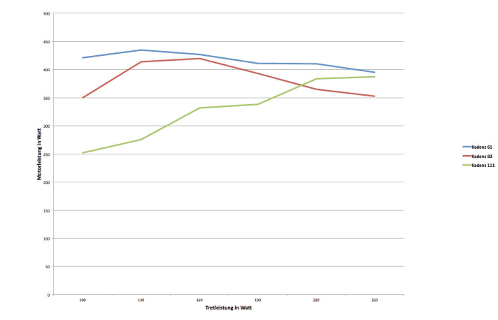   The Brose motor pushes strongly even at low pedalling power and even delivers slightly more power at low cadence (blue curve) than at higher cadence (red curve). The green curve is only of limited relevance in practice, as the cadence is extremely high at 110 revolutions.