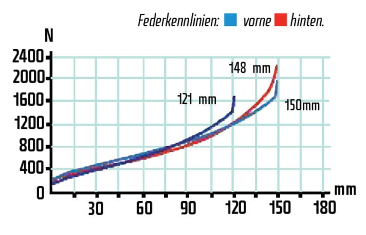   Schade: Der X-Fusion-Dämpfer ist progressiv und straff und gibt (im Gegensatz zur Gabel) den vollen Federweg in der Praxis nicht frei. In der Theorie sehen die Kennlinien toll aus!