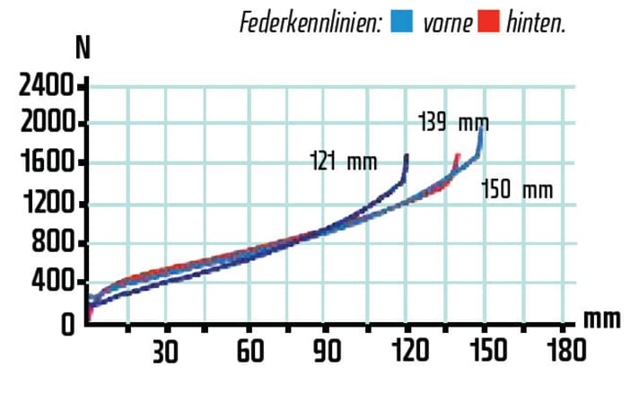   Das Heck fühlt sich nach mehr als den gemessenen 139 Millimetern Federweg an, man nutzt ihn aus. Zusammen mit der guten Gabel ergibt sich ein sichtbar harmonisches Fahrgefühl.