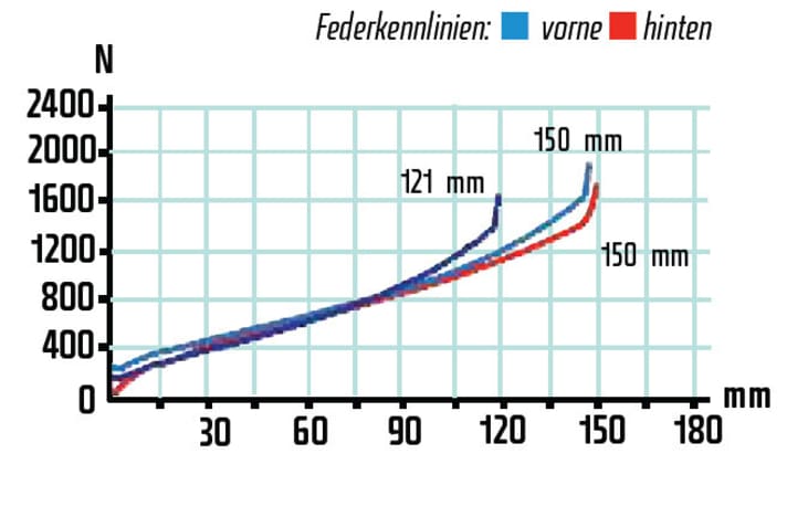   Mut zum Federweg heißt das Motto beim Dämpfer. Mit wenig SAG bietet das Fahrwerk sehr viel Komfort, die Federwege nutzt man aus, die Gabel passt zum Hinterbau. Alle Verstellmöglichkeiten.