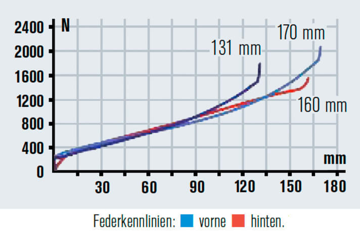   The fork released 150 mm of travel on the test lap, leaving two cm in reserve. The travel is fully utilised at the linear rear.