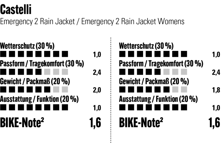 The Castelli Emergency 2 Rain Jacket review at a glance