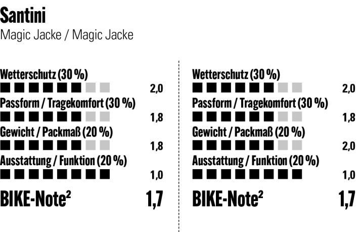 Die Bewertung der Santini Magic im Überblick