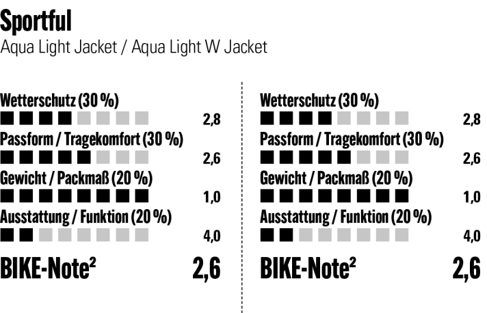 The Sportful Aqua Light Jacket review at a glance
