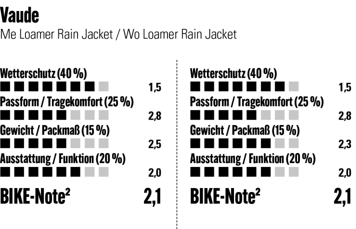 The rating of the Vaude Loamer Rain Jacket at a glance