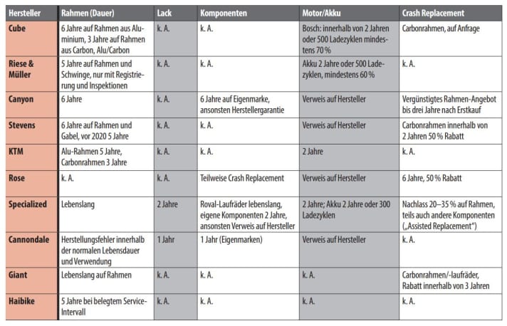 Tabelle zu den Garantien der Händler