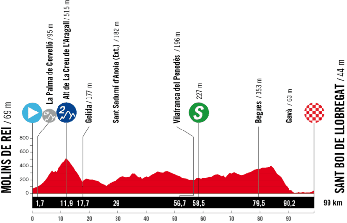 Le profil de la 2e étape de la Vuelta Femenina