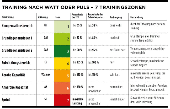 Entraînement sur vélo de course en fonction des watts ou de la fréquence cardiaque : nous expliquons les 7 zones d'entraînement.