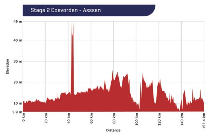 The elevation profile of the 2nd stage