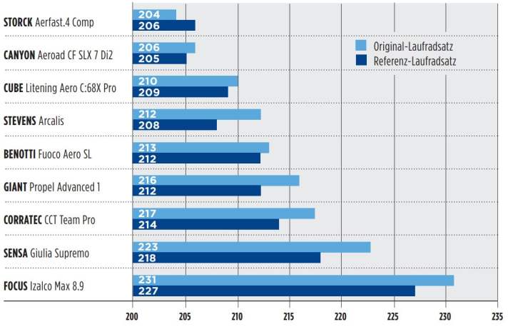 Das sind die schnellsten Aero-Rennräder um 5000 Euro.