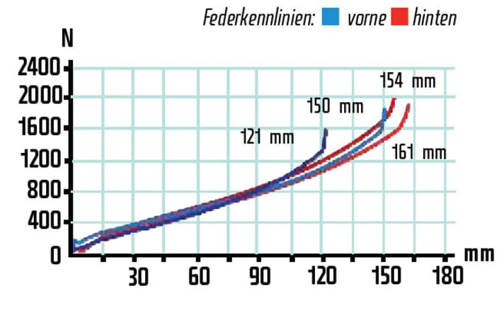   Am Hinterbau kann man Winkel und Federweg verstellen. Die lange 161-mm-Position ist nicht sinnvoll, das Handling wird schlechter. Die Fox-Gabel arbeitete seltsam straff.