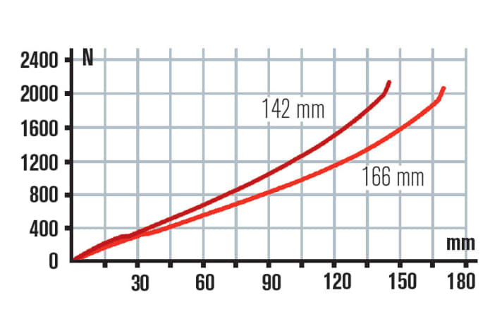    Federkennlinien: Canyon Shapeshifter ändert das Über­setzungsverhältnis des Umlenk­hebels mechanisch. Mit 24 mm Unterschied an verfügbarem Federweg und einer sanften Progression bleiben beide Modi gut nutzbar. 
