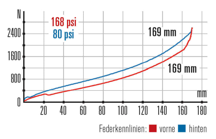   Lapierre Spicy 327: Die Yari arbeitet straffer als das Potente Heck. Federweg steht an beiden Enden genügend zur Verfügung.