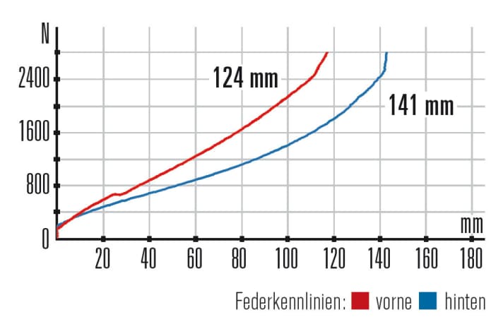   Storck Adrenic Pro XT – Kennlinien: Gabel und Hinterbau klaffen in puncto Federweg und Progression auseinander, das fährt sich unharmonisch.