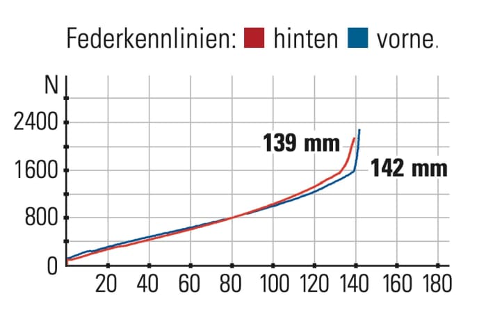 Canyon Neuron CF 9 - suspension characteristics: The suspension is traction-strong and efficient.
With 140 millimetres of travel, it is one of the most potent bikes on test.