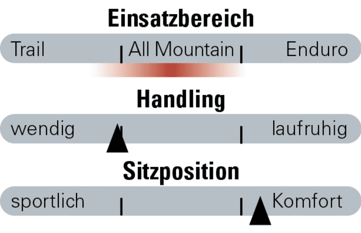 Bewertung des Einsatzbereichs des Marin Rift Zone XR AXS