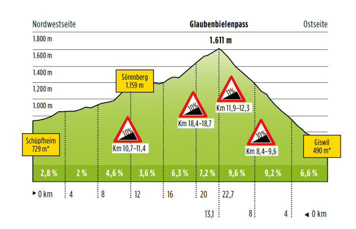   The Glaubenbielen Pass in profile