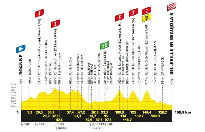 The elevation profile of the 12th stage of the Tour de France 2023