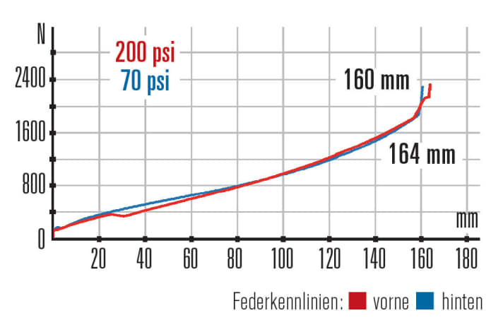   Giant Reign 1.5 LTD: Characteristics in synchronised dance. There is nothing to criticise about the Giant's suspension.