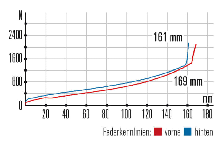   Drössiger OneDuro - Characteristic curves: The characteristic curves have a very similar course, which also feels harmonious in practice.