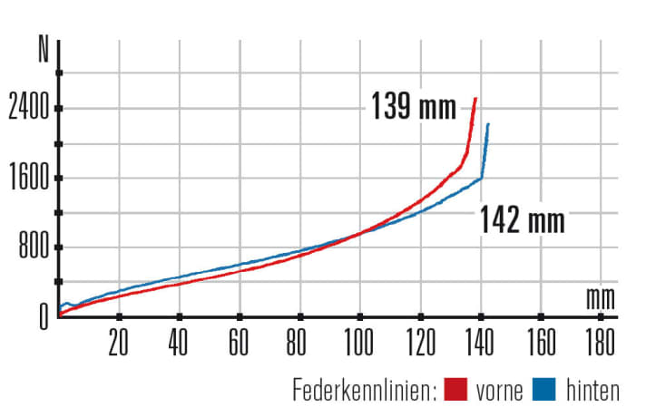   YT Industries Jeffsy 29 AL Comp – Kennlinien: Gabel und Hinterbau stellen nahezu den gleichen Federweg zur Verfügung. Der Hinterbau hat etwas mehr Progression.