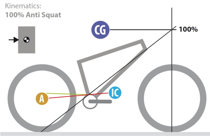 Propulsion through anti-squat