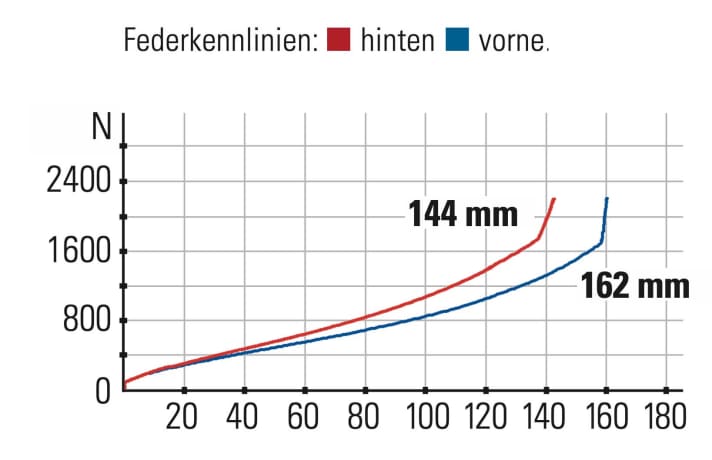 Canyon Spectral 29 AL 6 - Federkennlinien: Der Hinterbau des Canyon gibt deutlich weniger Federweg frei als die Gabel, erzeugt dafür aber angenehm viel Gegenhalt.