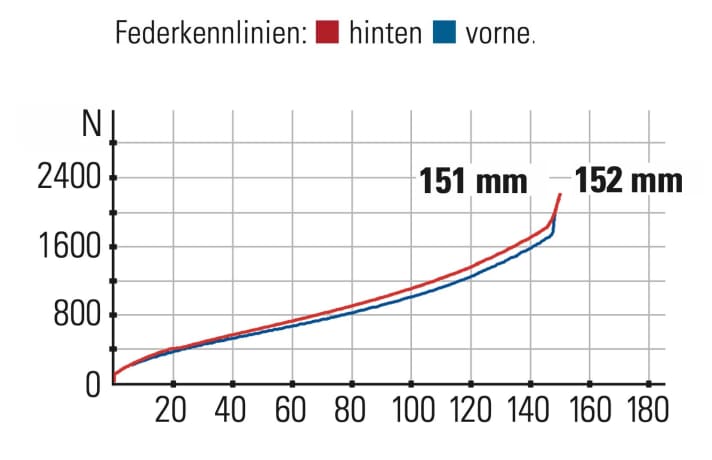 Rose Root Miller 2 - Federkennlinien: Das Fahrwerk des Rose ist mehr auf Komfort als auf Progression ausgelegt. Das Zusammenspiel von Gabel und Dämpfer funktioniert gut.