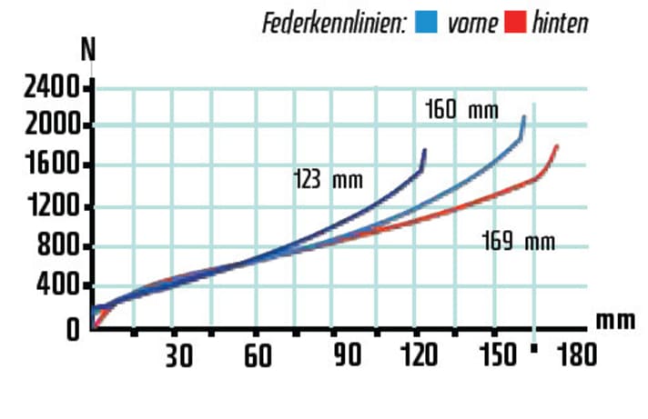   Im Vergleich zur Gabel fehlt dem durchgehend linearen Strive-Hinterbau Progression. Bei 25 Prozent SAG neigt der Hinterbau zum Durchrauschen und sackt leicht weg.