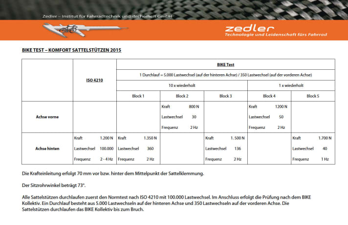   Nach diesen Vorgaben wurden alle Komfort-Sattelstützen im Prüfinstitut Zedler getestet. Nach der ISO-4210-Norm mussten alle einen spziellen BIKE-Test durchlaufen – bis zum Bruch.