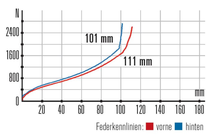   Scott Spark RC 900 Ultimate – Kennlinien: Der Hinterbau besitzt etwas mehr Federweg als die Gabel, passt aber perfekt.