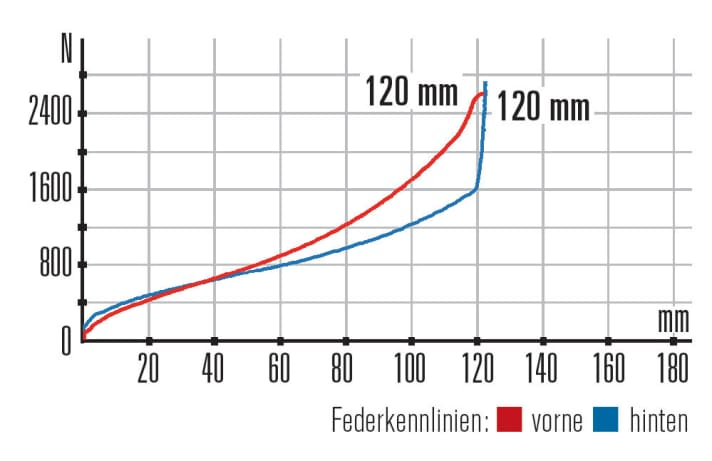   Canyon Neuron AL 6.9 – Kennlinien: Der Hinterbau hat eine schöne Progression. Die Reba-Gabel an der Front ist dagegen eher linear.