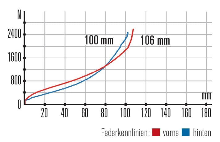   Cannondale Scalpel-Si Race – Kennlinien: Am Hinterbau lässt sich der Federweg gut nutzen, die Gabel wird im letzten Viertel deutlich progressiver.