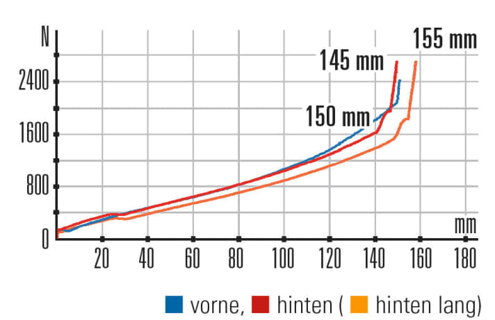   Conway WME 829 Carbon – Kennlinien: Im kurzen Federweg arbeitet das Heck etwas straffer. Der Dämpfer benötigt viel Luftdruck. (200 PSI für 70-kg-Fahrer)
