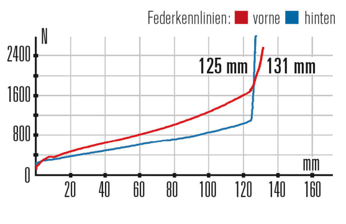 Kennlinien: Im Vergleich zum Hinterbau hat die Gabel des Specialized Camber Comp AL ganz klar das Nachsehen und hinkt bei der Funktion hinterher.