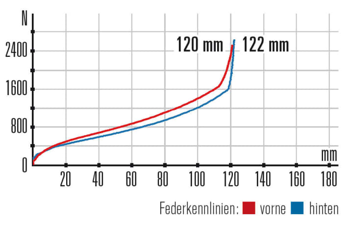   Canyon Neuron AL 9.9 - Characteristics: The rear and the fork work very linearly and thus provide a lot of comfort on moderate singletrack trails.