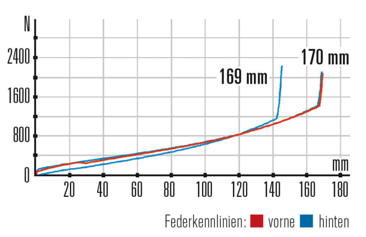   Centurion Trailbanger 2000 Kennlinien: Das Fahrwerk zeigt sich absolut harmonisch abgestimmt. Die Gabel lässt sich um 24 Milli-meter absenken.