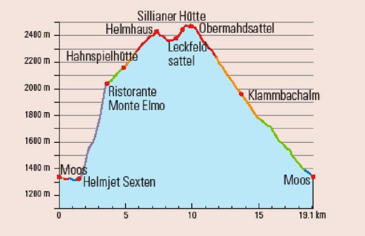 The lift helps you up to an altitude of over 2000 metres, but then you have to climb another 400 metres to the first hut. The ramp to the Obermahdsattel doesn't make up for it afterwards. But it's definitely worth it!