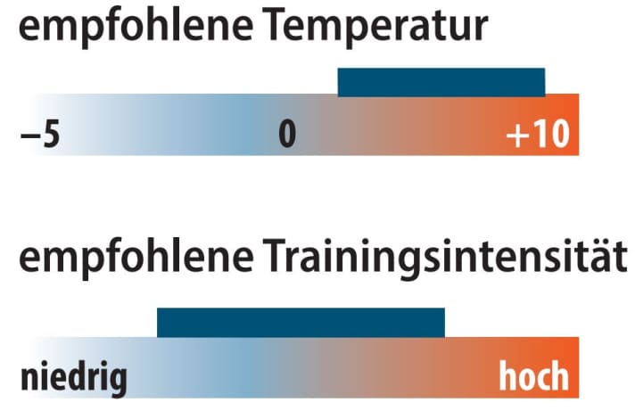 Graphic of recommended temperature and training intensity of the Gore Base Layer Thermo Shirt | Graphic: MYBIKE