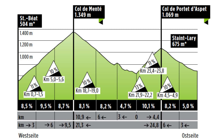   Col de Portet d'Aspet and Col de Mente can be travelled from the west and east side.