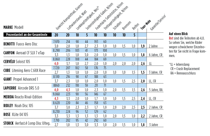 The results of the 2023 competition road bike comparison test at a glance.