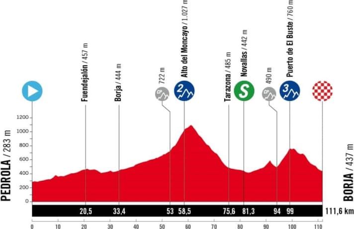Das Profil der 4. Etappe der Vuelta Femenina 2025