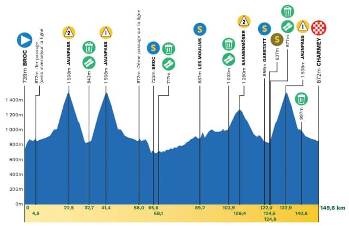 The profile of stage 4 of the Tour de Romandie 2026